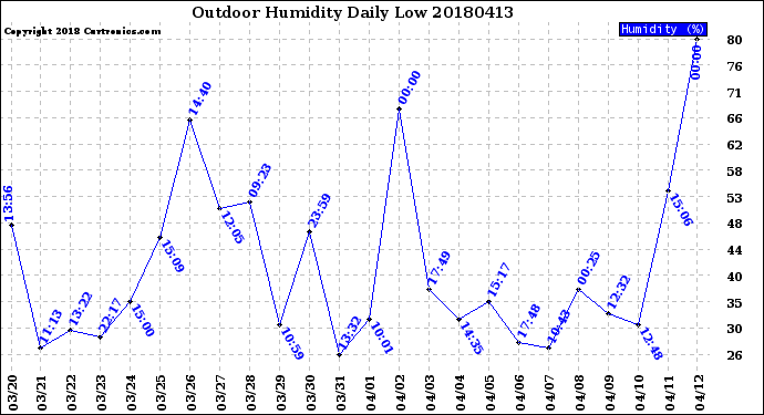 Milwaukee Weather Outdoor Humidity<br>Daily Low