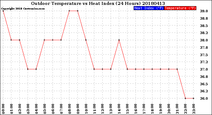 Milwaukee Weather Outdoor Temperature<br>vs Heat Index<br>(24 Hours)