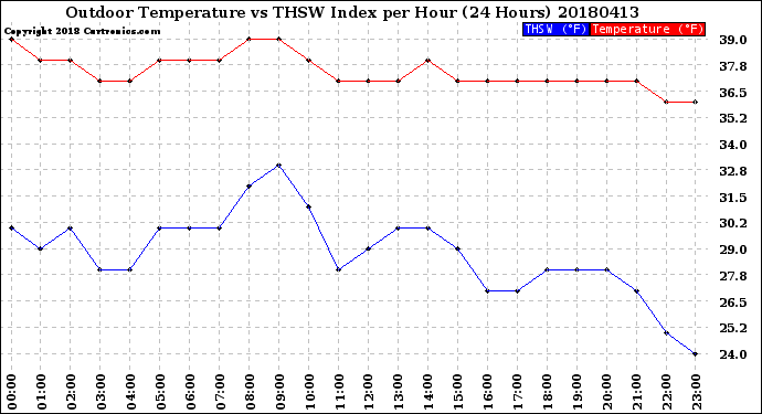 Milwaukee Weather Outdoor Temperature<br>vs THSW Index<br>per Hour<br>(24 Hours)
