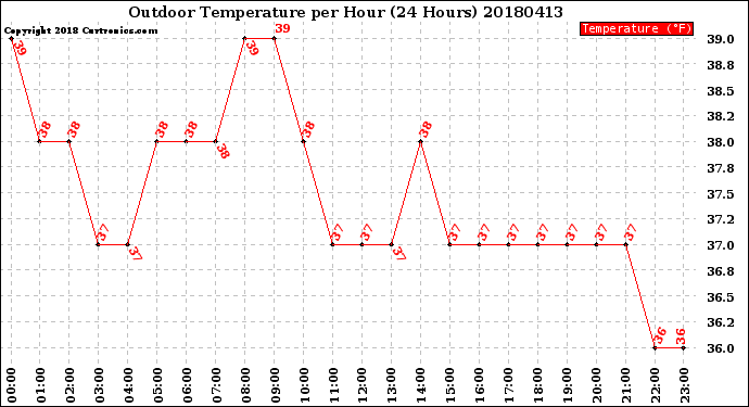 Milwaukee Weather Outdoor Temperature<br>per Hour<br>(24 Hours)