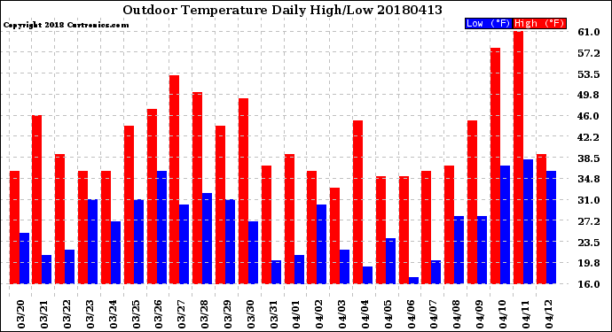 Milwaukee Weather Outdoor Temperature<br>Daily High/Low
