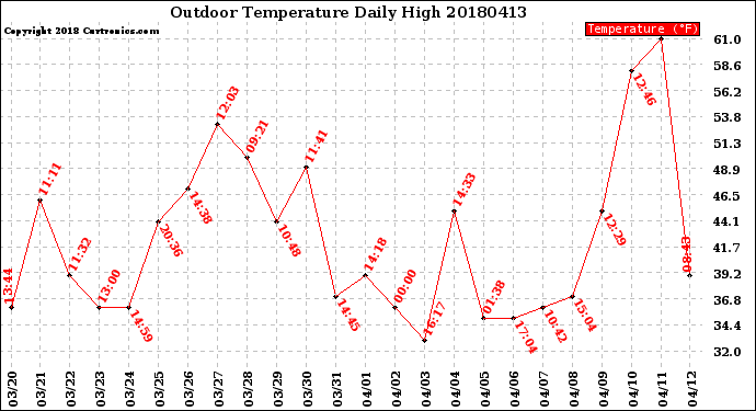 Milwaukee Weather Outdoor Temperature<br>Daily High