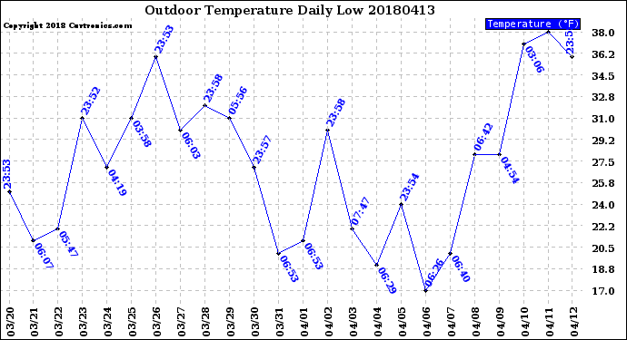 Milwaukee Weather Outdoor Temperature<br>Daily Low