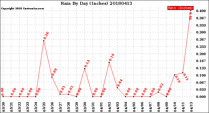 Milwaukee Weather Rain<br>By Day<br>(Inches)