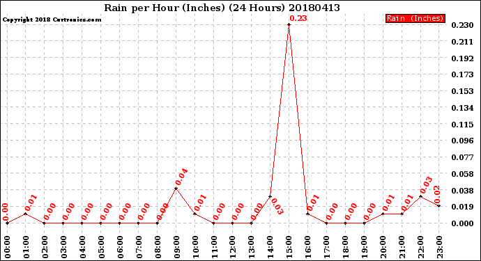 Milwaukee Weather Rain<br>per Hour<br>(Inches)<br>(24 Hours)
