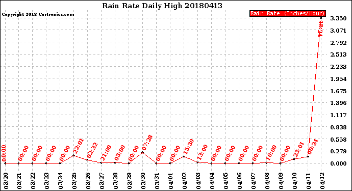 Milwaukee Weather Rain Rate<br>Daily High