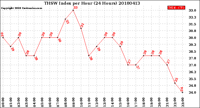 Milwaukee Weather THSW Index<br>per Hour<br>(24 Hours)