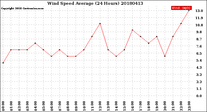 Milwaukee Weather Wind Speed<br>Average<br>(24 Hours)