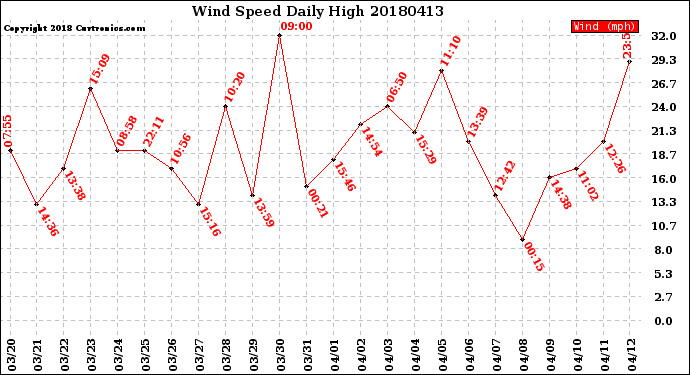 Milwaukee Weather Wind Speed<br>Daily High