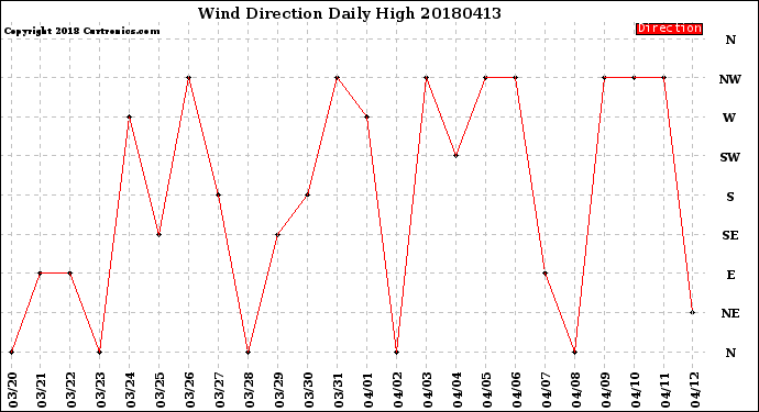 Milwaukee Weather Wind Direction<br>Daily High