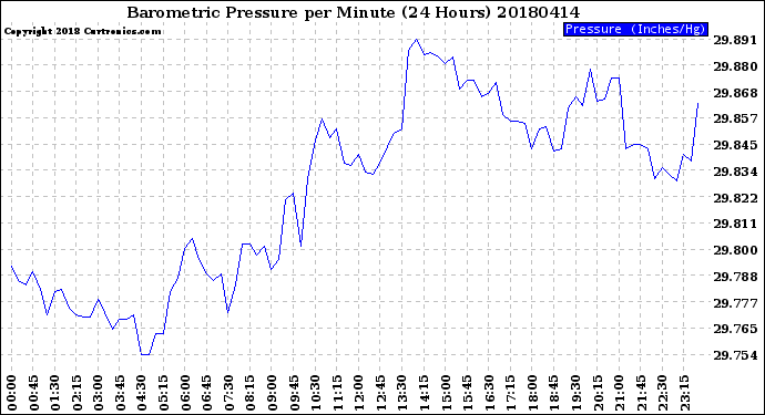 Milwaukee Weather Barometric Pressure<br>per Minute<br>(24 Hours)