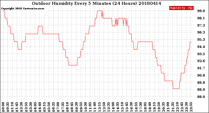 Milwaukee Weather Outdoor Humidity<br>Every 5 Minutes<br>(24 Hours)