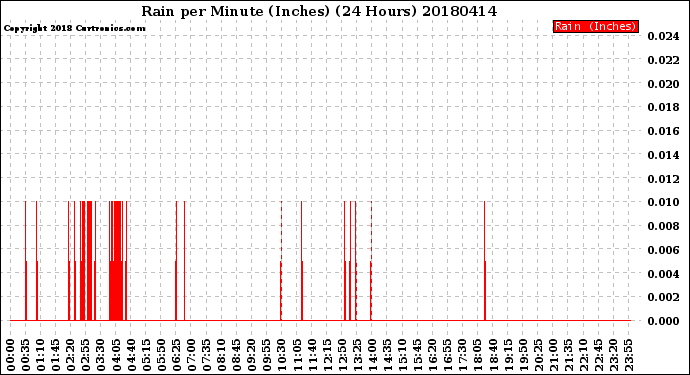 Milwaukee Weather Rain<br>per Minute<br>(Inches)<br>(24 Hours)