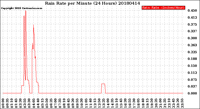 Milwaukee Weather Rain Rate<br>per Minute<br>(24 Hours)