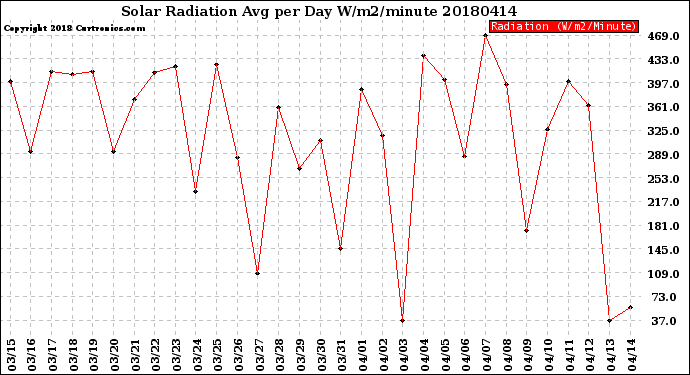 Milwaukee Weather Solar Radiation<br>Avg per Day W/m2/minute