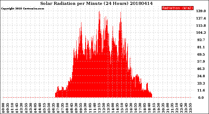 Milwaukee Weather Solar Radiation<br>per Minute<br>(24 Hours)