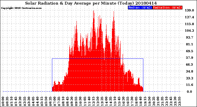 Milwaukee Weather Solar Radiation<br>& Day Average<br>per Minute<br>(Today)