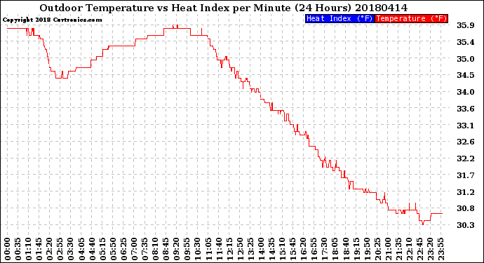 Milwaukee Weather Outdoor Temperature<br>vs Heat Index<br>per Minute<br>(24 Hours)