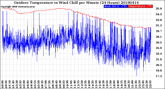Milwaukee Weather Outdoor Temperature<br>vs Wind Chill<br>per Minute<br>(24 Hours)