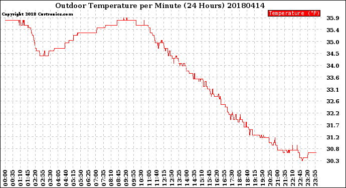 Milwaukee Weather Outdoor Temperature<br>per Minute<br>(24 Hours)