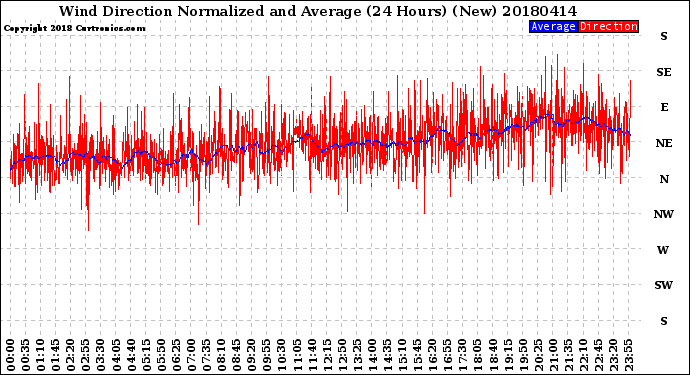 Milwaukee Weather Wind Direction<br>Normalized and Average<br>(24 Hours) (New)