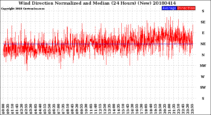 Milwaukee Weather Wind Direction<br>Normalized and Median<br>(24 Hours) (New)