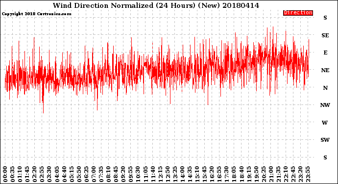 Milwaukee Weather Wind Direction<br>Normalized<br>(24 Hours) (New)