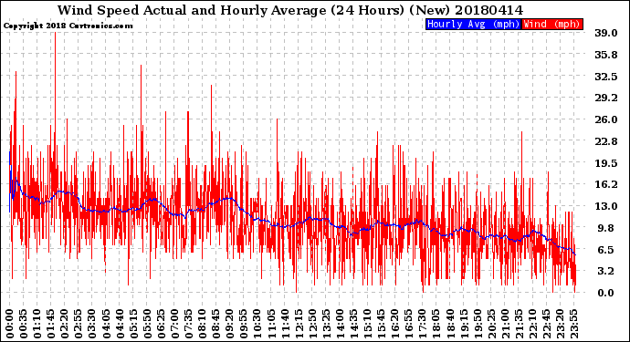 Milwaukee Weather Wind Speed<br>Actual and Hourly<br>Average<br>(24 Hours) (New)