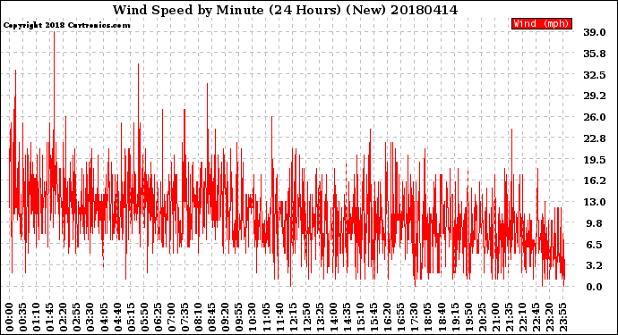 Milwaukee Weather Wind Speed<br>by Minute<br>(24 Hours) (New)