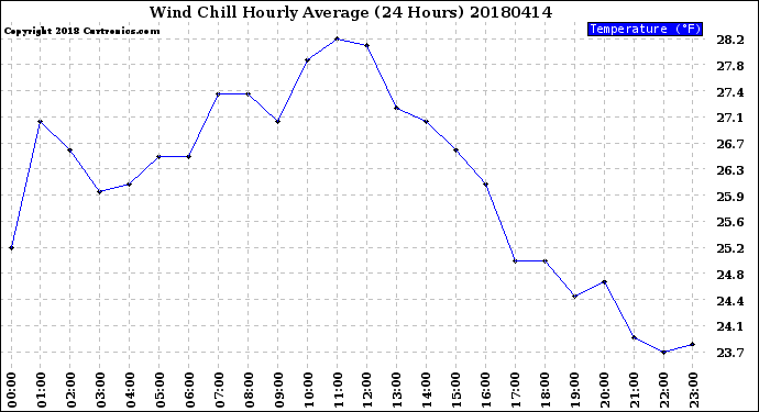 Milwaukee Weather Wind Chill<br>Hourly Average<br>(24 Hours)