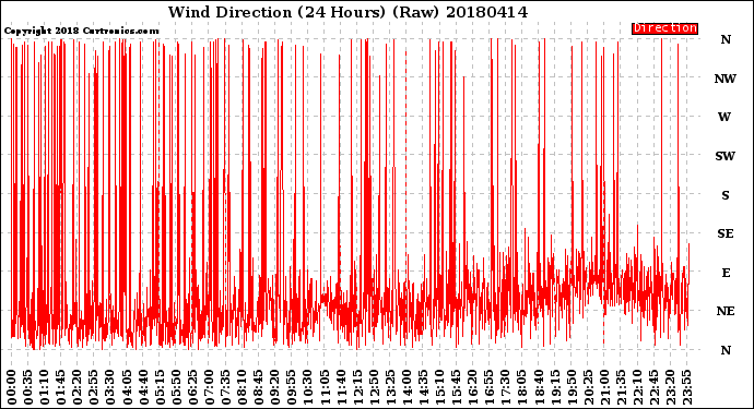 Milwaukee Weather Wind Direction<br>(24 Hours) (Raw)