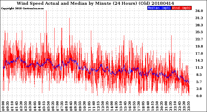 Milwaukee Weather Wind Speed<br>Actual and Median<br>by Minute<br>(24 Hours) (Old)