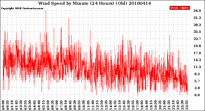 Milwaukee Weather Wind Speed<br>by Minute<br>(24 Hours) (Old)