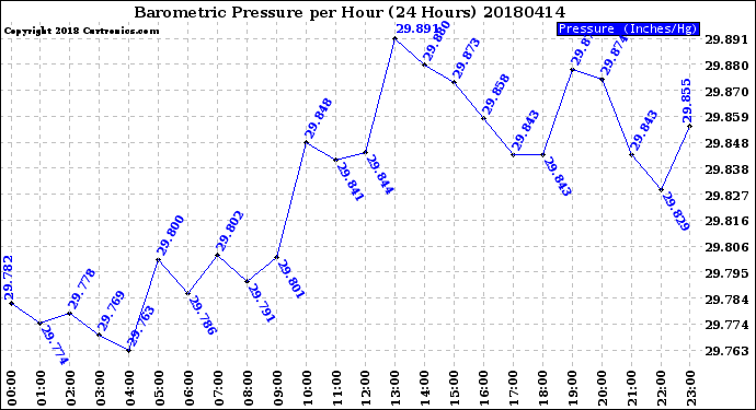 Milwaukee Weather Barometric Pressure<br>per Hour<br>(24 Hours)