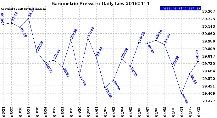 Milwaukee Weather Barometric Pressure<br>Daily Low