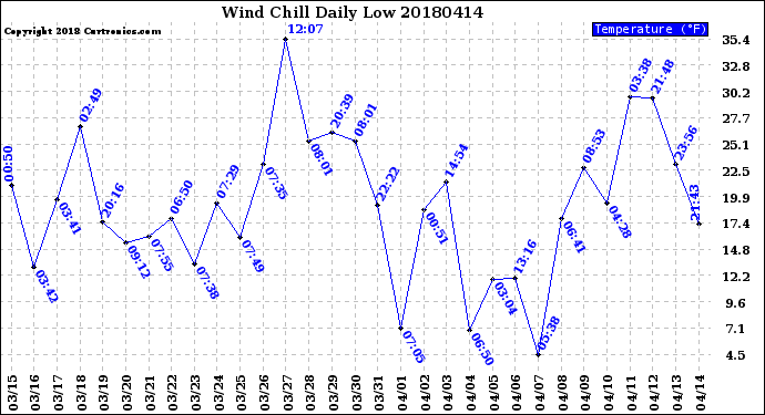 Milwaukee Weather Wind Chill<br>Daily Low