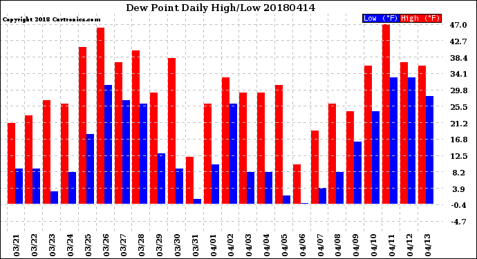 Milwaukee Weather Dew Point<br>Daily High/Low