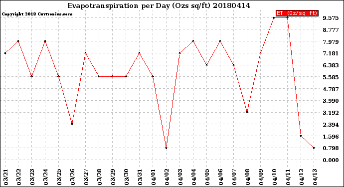 Milwaukee Weather Evapotranspiration<br>per Day (Ozs sq/ft)