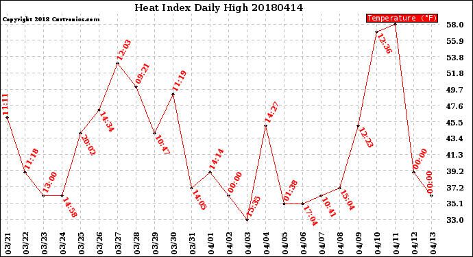 Milwaukee Weather Heat Index<br>Daily High