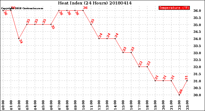 Milwaukee Weather Heat Index<br>(24 Hours)