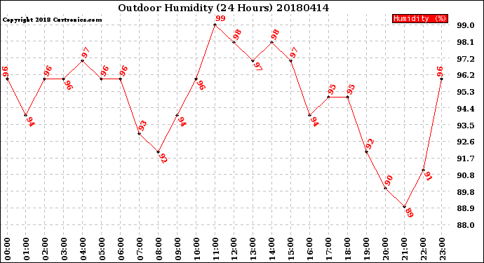 Milwaukee Weather Outdoor Humidity<br>(24 Hours)