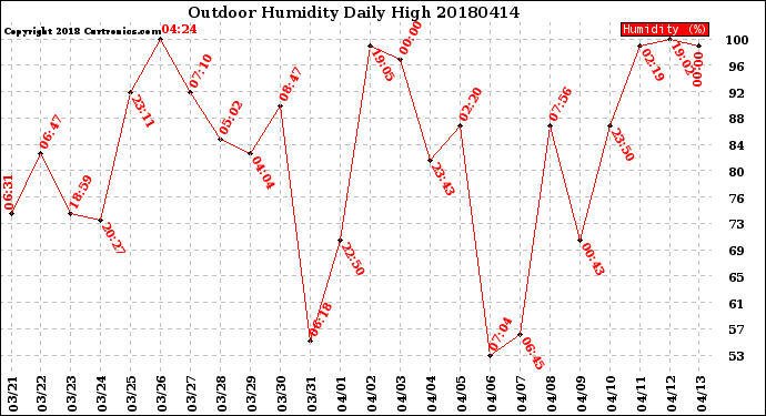 Milwaukee Weather Outdoor Humidity<br>Daily High