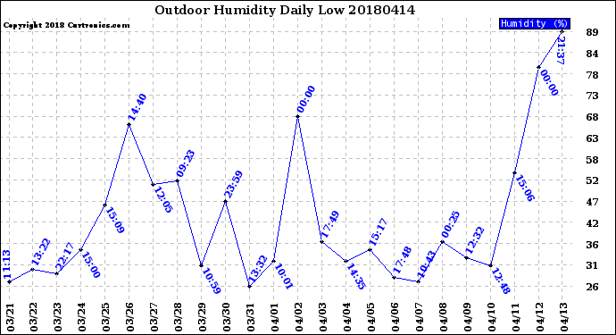 Milwaukee Weather Outdoor Humidity<br>Daily Low
