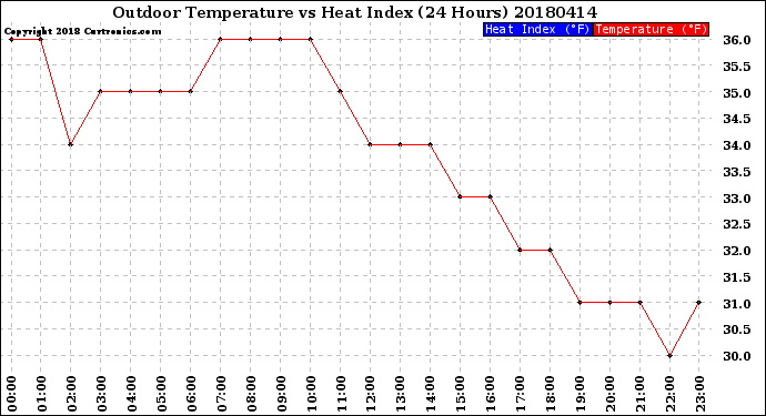 Milwaukee Weather Outdoor Temperature<br>vs Heat Index<br>(24 Hours)