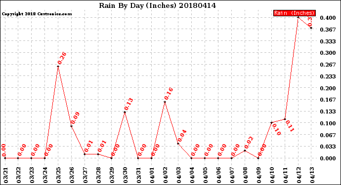 Milwaukee Weather Rain<br>By Day<br>(Inches)