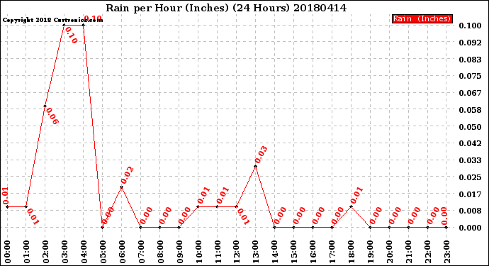 Milwaukee Weather Rain<br>per Hour<br>(Inches)<br>(24 Hours)