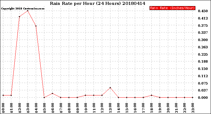 Milwaukee Weather Rain Rate<br>per Hour<br>(24 Hours)