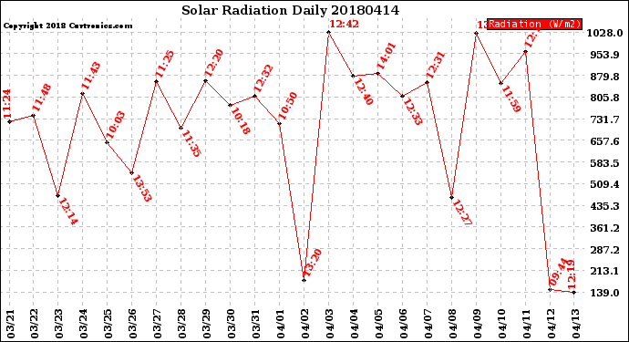 Milwaukee Weather Solar Radiation<br>Daily