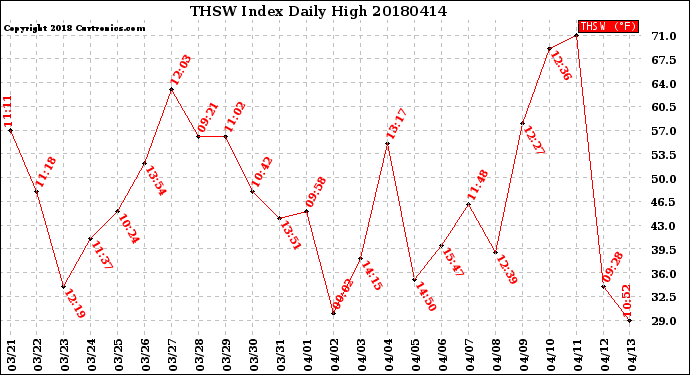 Milwaukee Weather THSW Index<br>Daily High