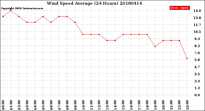 Milwaukee Weather Wind Speed<br>Average<br>(24 Hours)